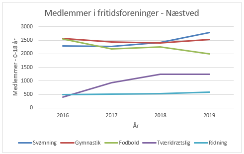 I Næstved er svømning den mest populære sport hos 0-18 år